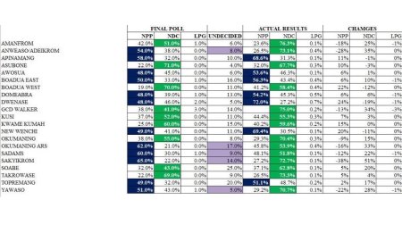 Akwatia By-Election: NDC Flips Five Key Electoral Areas, Defies Poll Predictions