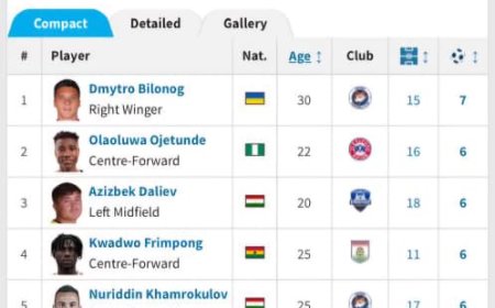 Joseph Akomadi's scoring power has pushed him to be part of the top scores in their league